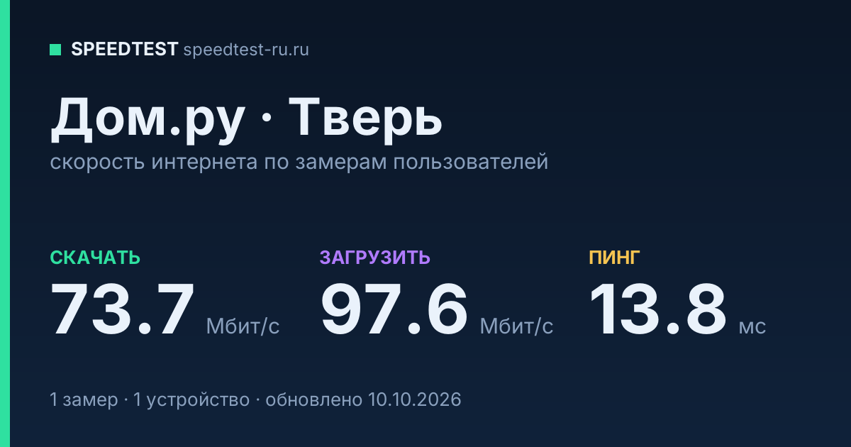 Средняя скорость интернета Дом.ру в Твери (2026): скачивание 73.7 Мбит/с, загрузка 97.6 Мбит/с, пинг 13.8 мс — карточка по замерам пользователей
