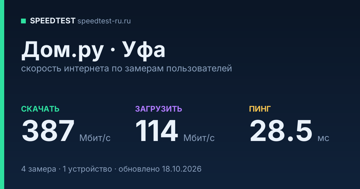 Средняя скорость интернета Дом.ру в Уфе (2026): скачивание 387 Мбит/с, загрузка 114 Мбит/с, пинг 28.5 мс — карточка по замерам пользователей