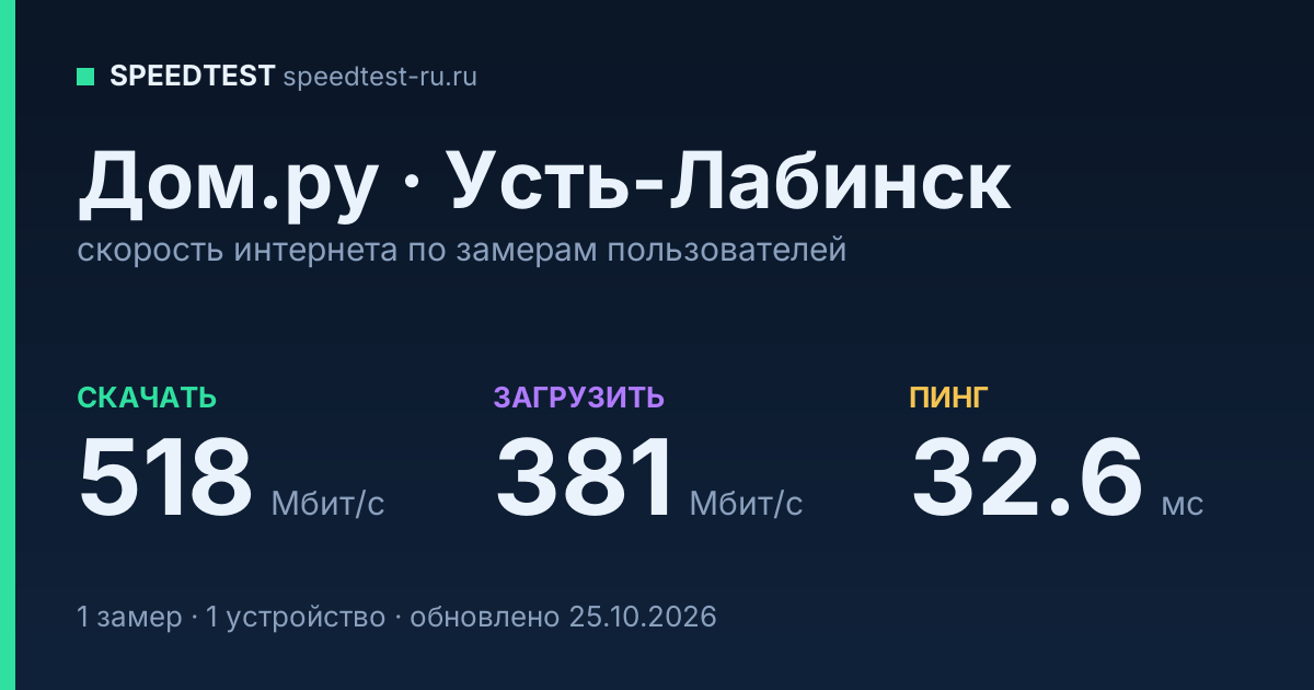 Средняя скорость интернета Дом.ру в Усть-Лабинске (2026): скачивание 518 Мбит/с, загрузка 381 Мбит/с, пинг 32.6 мс — карточка по замерам пользователей