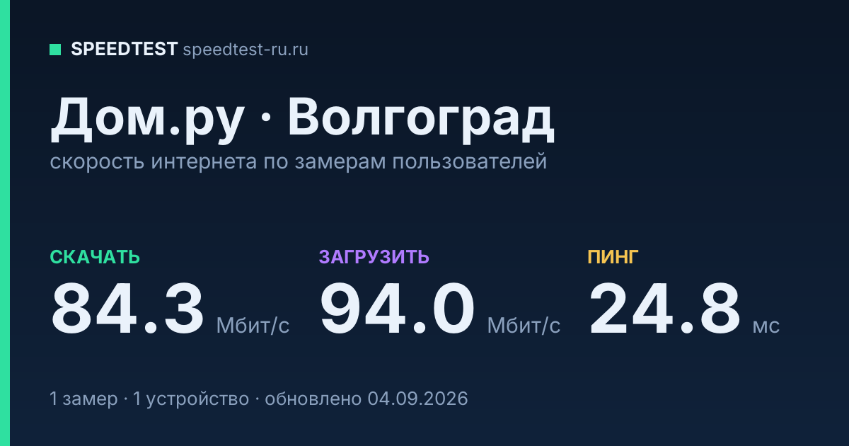 Средняя скорость интернета Дом.ру в Волгограде (2026): скачивание 84.3 Мбит/с, загрузка 94.0 Мбит/с, пинг 24.8 мс — карточка по замерам пользователей
