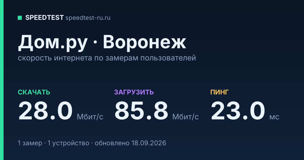 Средняя скорость интернета Дом.ру в Воронеже (2026): скачивание 28.0 Мбит/с, загрузка 85.8 Мбит/с, пинг 23.0 мс — карточка по замерам пользователей