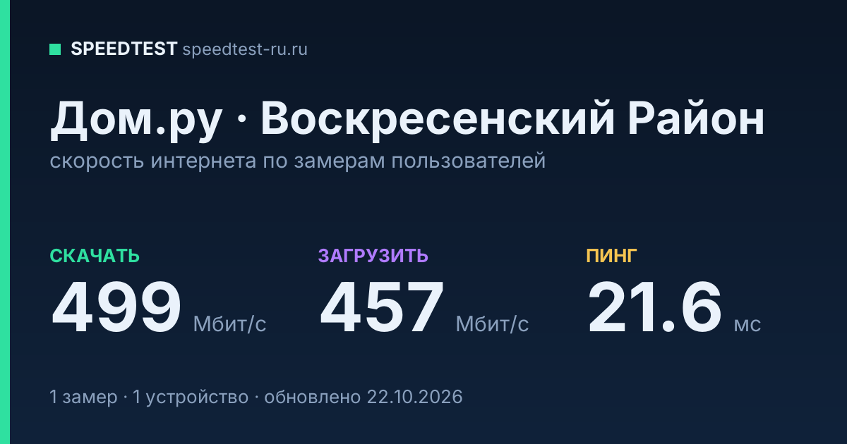 Средняя скорость интернета Дом.ру в Воскресенском Районе (2026): скачивание 499 Мбит/с, загрузка 457 Мбит/с, пинг 21.6 мс — карточка по замерам пользователей