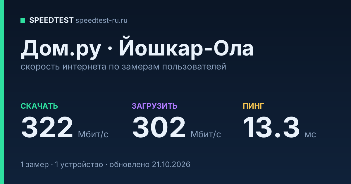 Средняя скорость интернета Дом.ру в Йошкар-Оле (2026): скачивание 322 Мбит/с, загрузка 302 Мбит/с, пинг 13.3 мс — карточка по замерам пользователей
