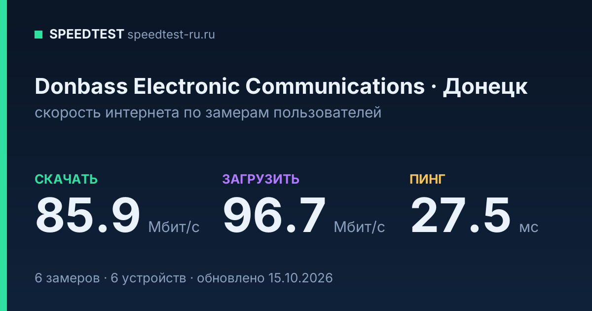 Средняя скорость интернета Donbass Electronic Communications в Донецке (2026): скачивание 85.9 Мбит/с, загрузка 96.7 Мбит/с, пинг 27.5 мс — карточка по замерам пользователей