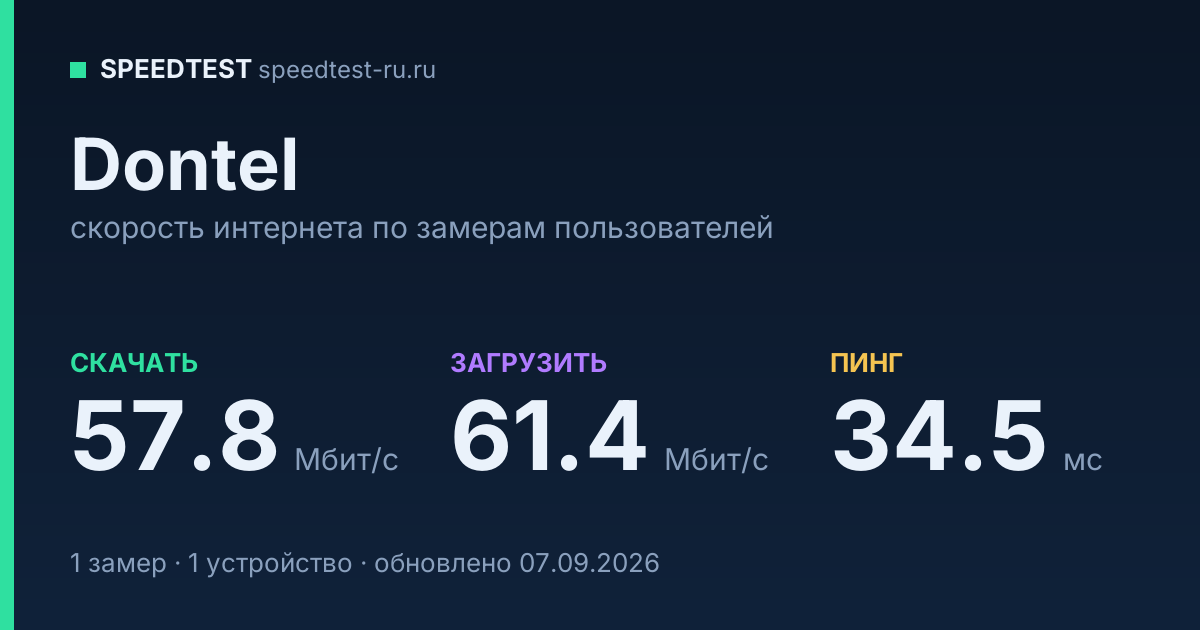 Средняя скорость интернета Dontel (2026): скачивание 57.8 Мбит/с, загрузка 61.4 Мбит/с, пинг 34.5 мс — карточка по замерам пользователей