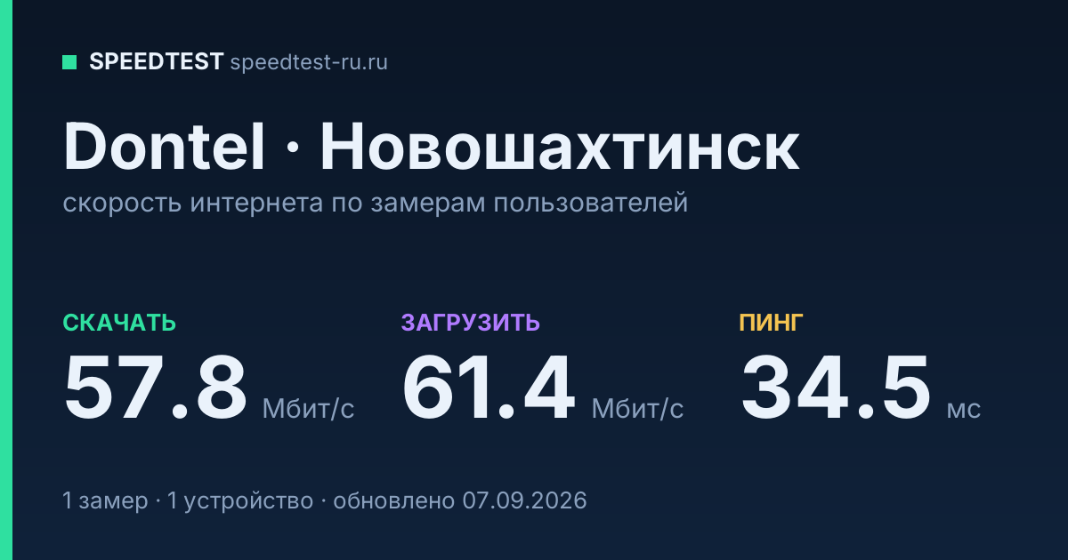 Средняя скорость интернета Dontel в Новошахтинске (2026): скачивание 57.8 Мбит/с, загрузка 61.4 Мбит/с, пинг 34.5 мс — карточка по замерам пользователей