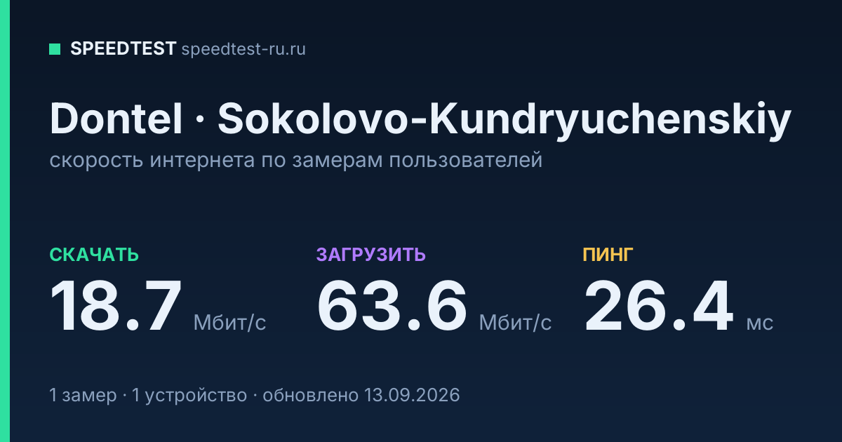 Средняя скорость интернета Dontel в Sokolovo-Kundryuchenskiyе (2026): скачивание 18.7 Мбит/с, загрузка 63.6 Мбит/с, пинг 26.4 мс — карточка по замерам пользователей