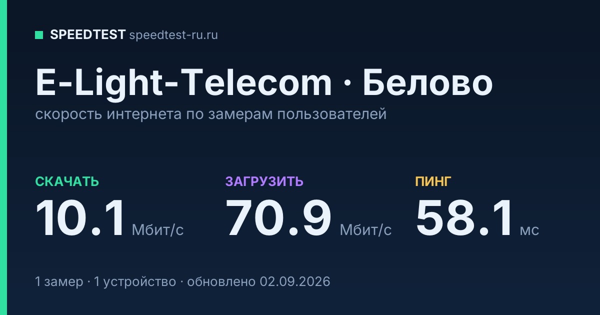 Средняя скорость интернета E-Light-Telecom в Белове (2026): скачивание 10.1 Мбит/с, загрузка 70.9 Мбит/с, пинг 58.1 мс — карточка по замерам пользователей