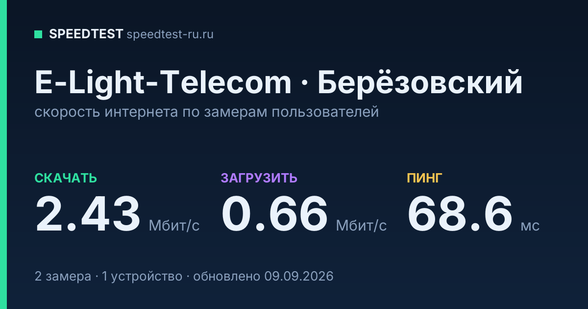 Средняя скорость интернета E-Light-Telecom в Берёзовском (2026): скачивание 2.43 Мбит/с, загрузка 0.66 Мбит/с, пинг 68.6 мс — карточка по замерам пользователей