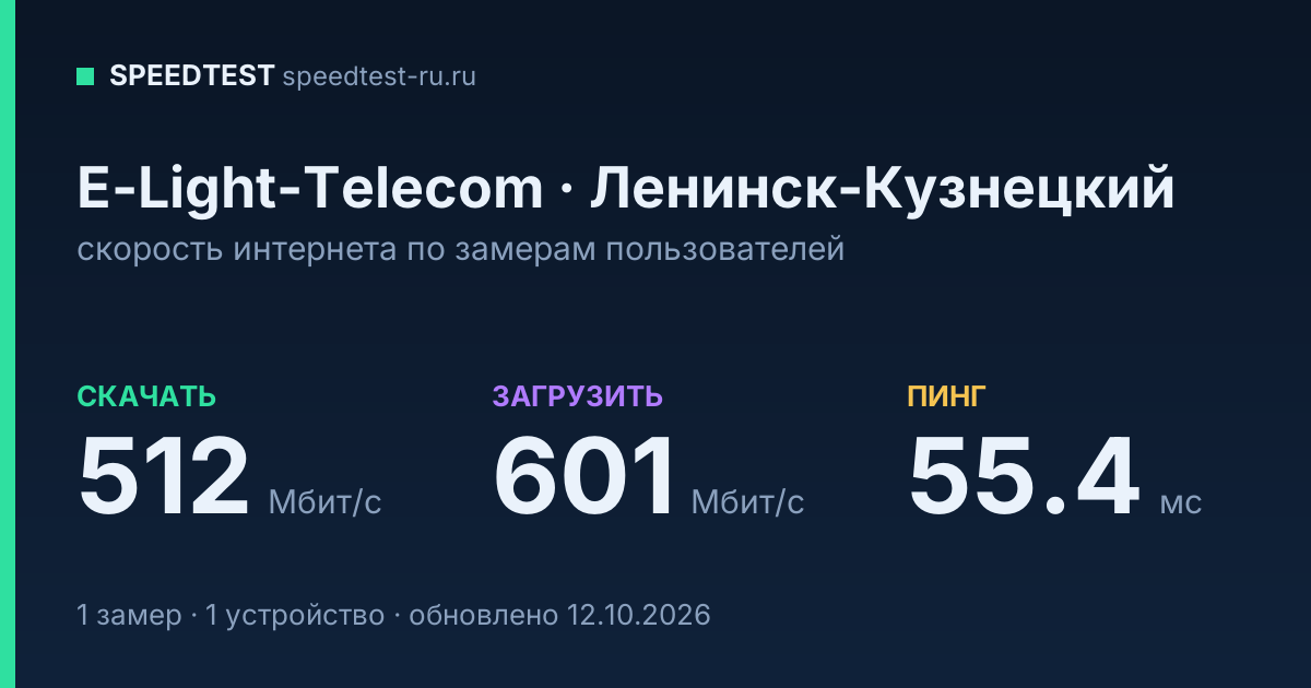 Средняя скорость интернета E-Light-Telecom в Ленинске-Кузнецком (2026): скачивание 512 Мбит/с, загрузка 601 Мбит/с, пинг 55.4 мс — карточка по замерам пользователей