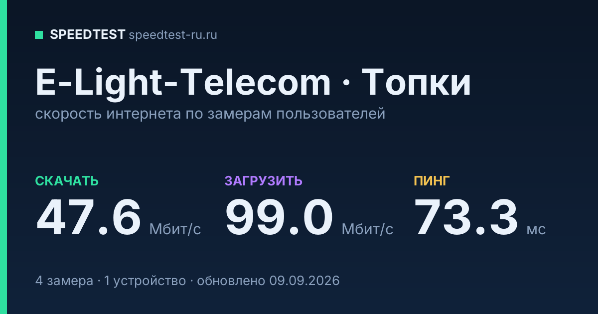Средняя скорость интернета E-Light-Telecom в Топки (2026): скачивание 47.6 Мбит/с, загрузка 99.0 Мбит/с, пинг 73.3 мс — карточка по замерам пользователей