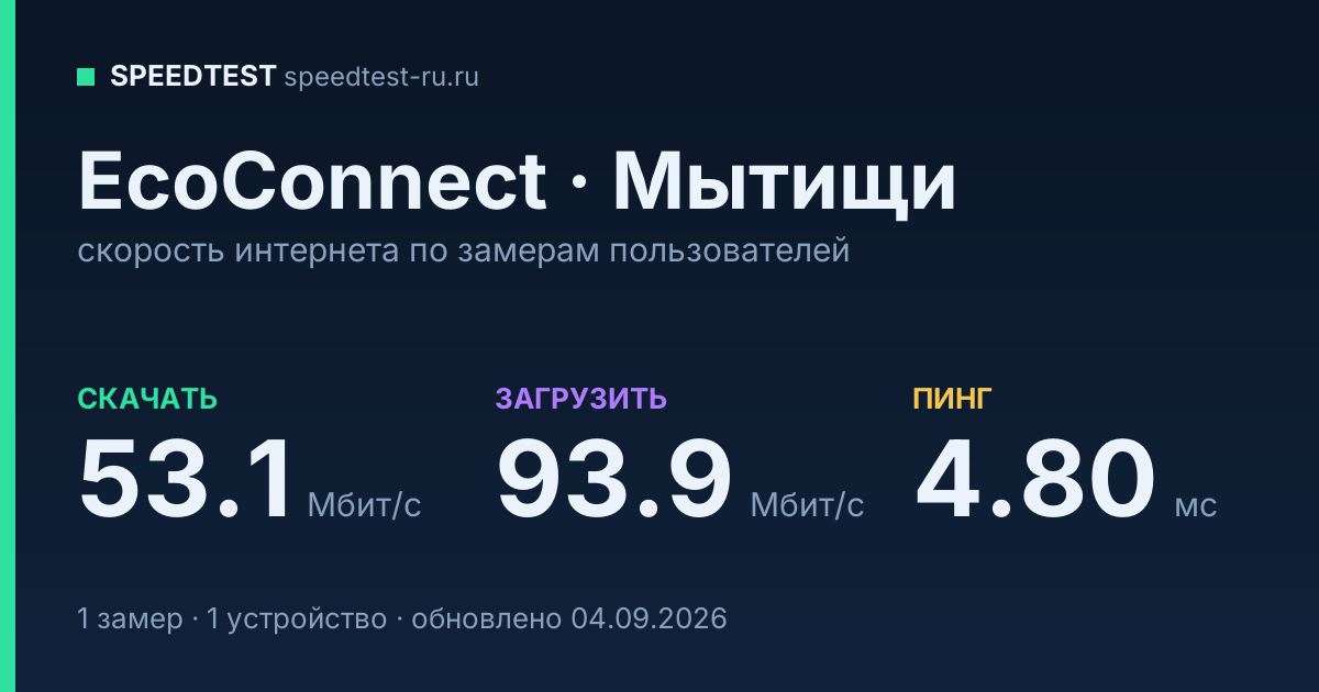 Средняя скорость интернета EcoConnect в Мытищах (2026): скачивание 53.1 Мбит/с, загрузка 93.9 Мбит/с, пинг 4.80 мс — карточка по замерам пользователей