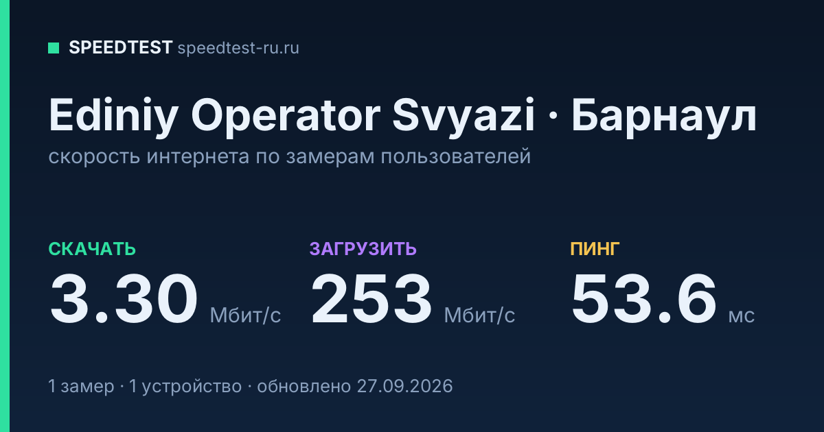 Средняя скорость интернета Ediniy Operator Svyazi в Барнауле (2026): скачивание 3.30 Мбит/с, загрузка 253 Мбит/с, пинг 53.6 мс — карточка по замерам пользователей