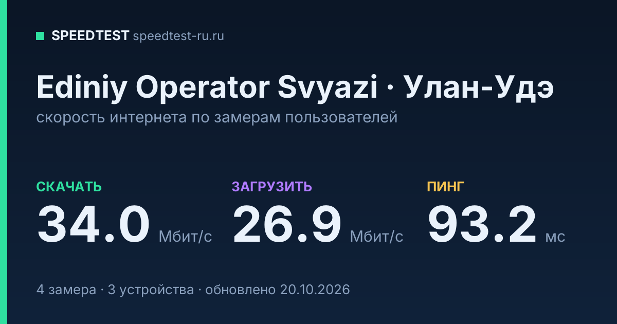 Средняя скорость интернета Ediniy Operator Svyazi в Улан-Удэ (2026): скачивание 34.0 Мбит/с, загрузка 26.9 Мбит/с, пинг 93.2 мс — карточка по замерам пользователей