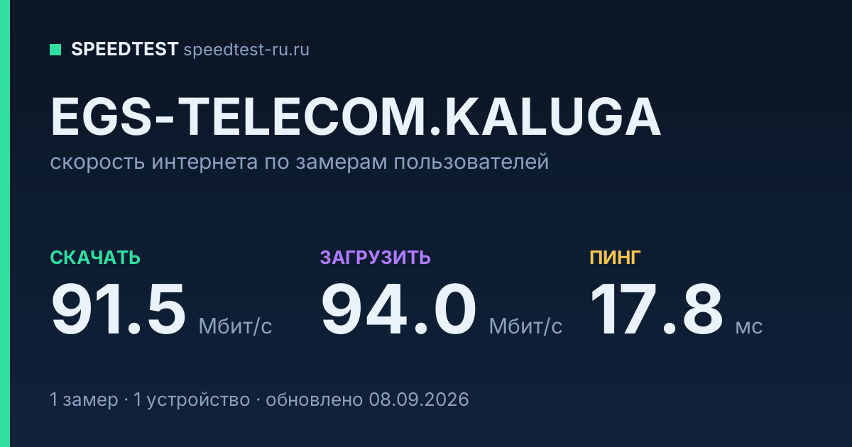 Средняя скорость интернета EGS-TELECOM.KALUGA (2026): скачивание 91.5 Мбит/с, загрузка 94.0 Мбит/с, пинг 17.8 мс — карточка по замерам пользователей