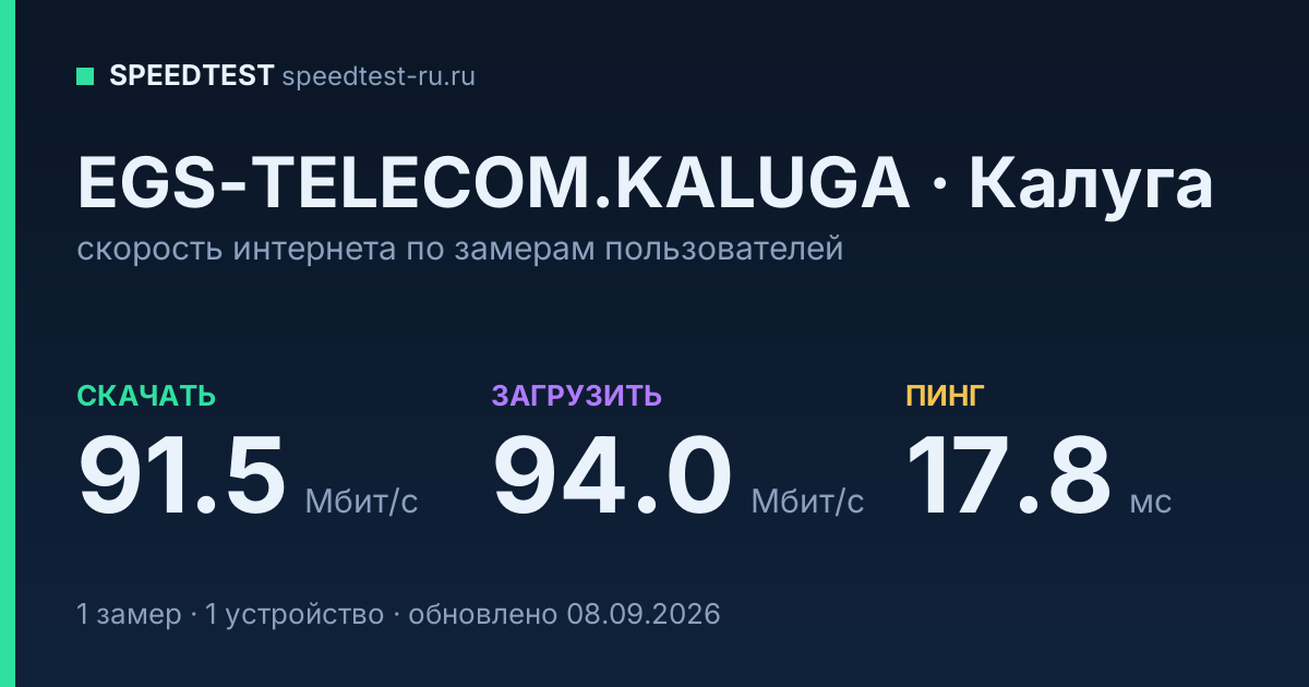 Средняя скорость интернета EGS-TELECOM.KALUGA в Калуге (2026): скачивание 91.5 Мбит/с, загрузка 94.0 Мбит/с, пинг 17.8 мс — карточка по замерам пользователей