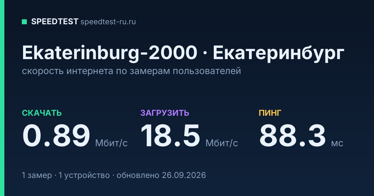 Средняя скорость интернета Ekaterinburg-2000 в Екатеринбурге (2026): скачивание 0.89 Мбит/с, загрузка 18.5 Мбит/с, пинг 88.3 мс — карточка по замерам пользователей