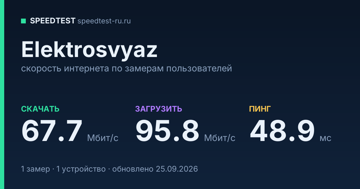 Средняя скорость интернета Elektrosvyaz (2026): скачивание 67.7 Мбит/с, загрузка 95.8 Мбит/с, пинг 48.9 мс — карточка по замерам пользователей