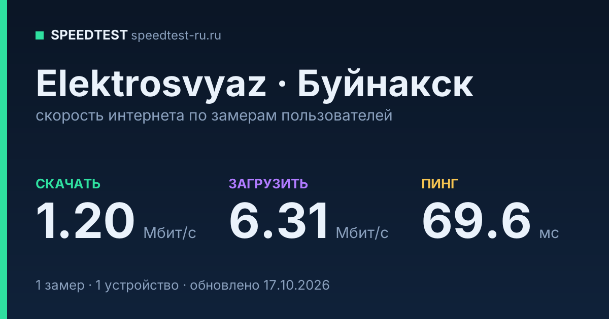 Средняя скорость интернета Elektrosvyaz в Буйнакске (2026): скачивание 1.20 Мбит/с, загрузка 6.31 Мбит/с, пинг 69.6 мс — карточка по замерам пользователей
