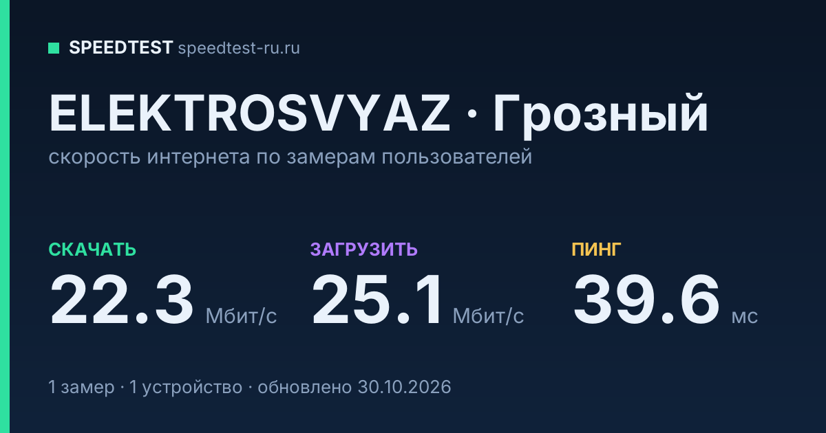 Средняя скорость интернета ELEKTROSVYAZ в Грозном (2026): скачивание 22.3 Мбит/с, загрузка 25.1 Мбит/с, пинг 39.6 мс — карточка по замерам пользователей