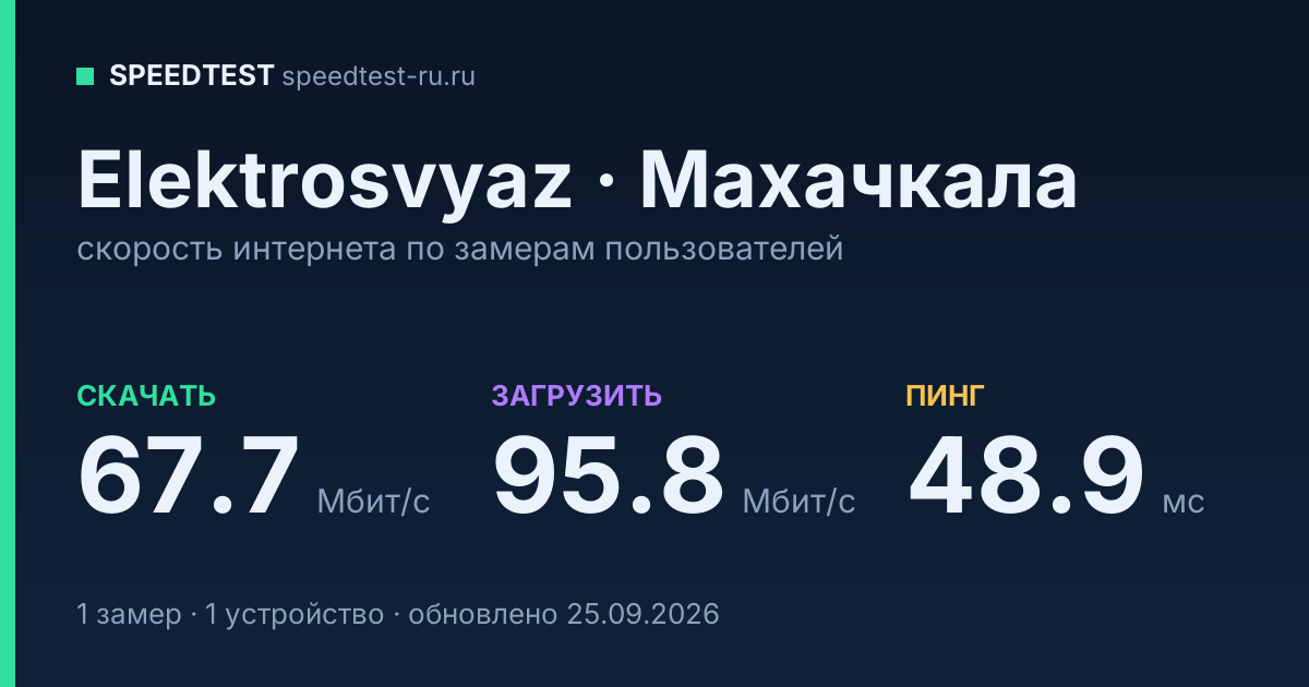 Средняя скорость интернета Elektrosvyaz в Махачкале (2026): скачивание 67.7 Мбит/с, загрузка 95.8 Мбит/с, пинг 48.9 мс — карточка по замерам пользователей
