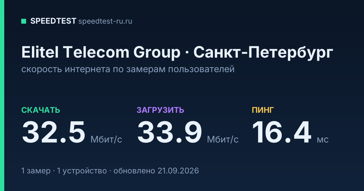Средняя скорость интернета Elitel Telecom Group в Санкт-Петербурге (2026): скачивание 32.5 Мбит/с, загрузка 33.9 Мбит/с, пинг 16.4 мс — карточка по замерам пользователей