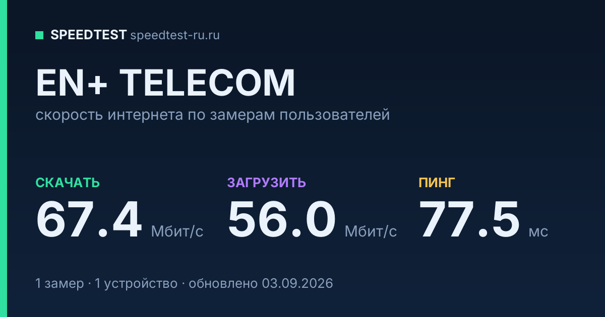 Средняя скорость интернета EN+ TELECOM (2026): скачивание 67.4 Мбит/с, загрузка 56.0 Мбит/с, пинг 77.5 мс — карточка по замерам пользователей