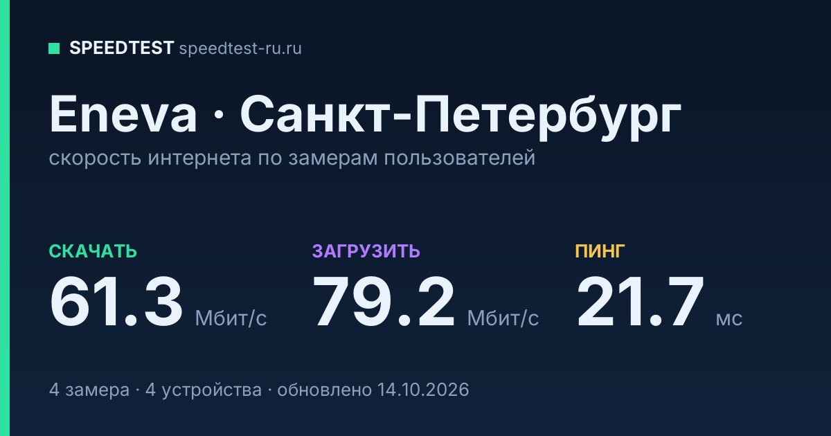 Средняя скорость интернета Eneva в Санкт-Петербурге (2026): скачивание 61.3 Мбит/с, загрузка 79.2 Мбит/с, пинг 21.7 мс — карточка по замерам пользователей