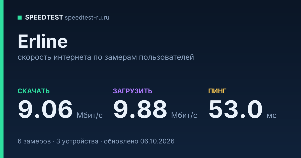 Средняя скорость интернета Erline (2026): скачивание 9.06 Мбит/с, загрузка 9.88 Мбит/с, пинг 53.0 мс — карточка по замерам пользователей