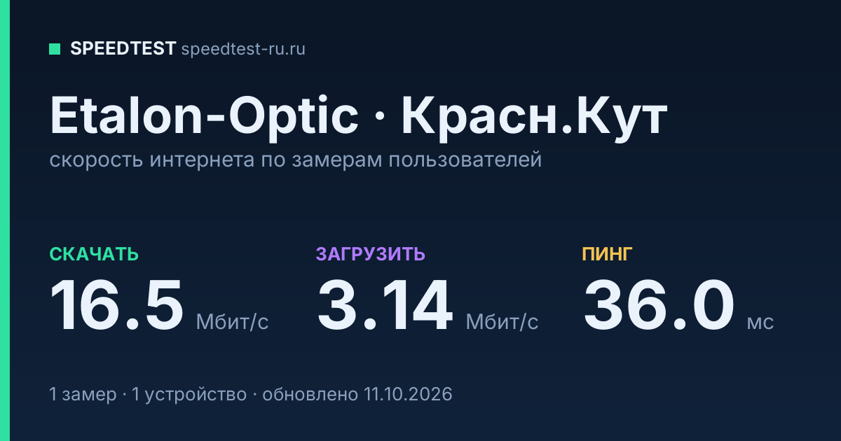 Средняя скорость интернета Etalon-Optic в Красн.Куте (2026): скачивание 16.5 Мбит/с, загрузка 3.14 Мбит/с, пинг 36.0 мс — карточка по замерам пользователей