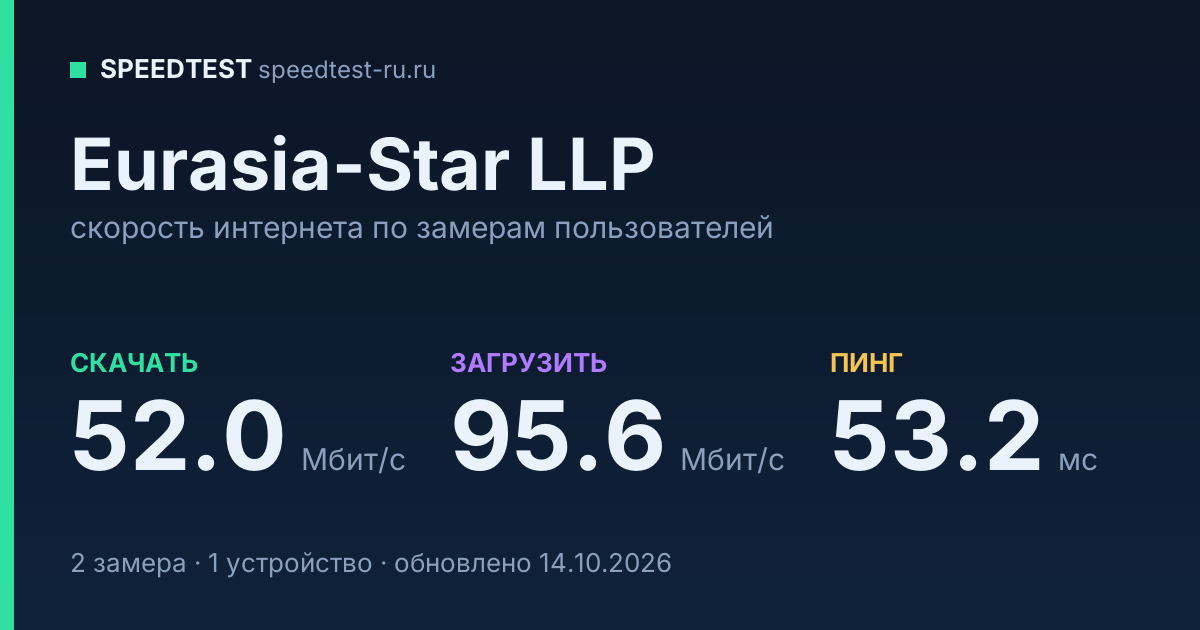 Средняя скорость интернета Eurasia-Star LLP (2026): скачивание 52.0 Мбит/с, загрузка 95.6 Мбит/с, пинг 53.2 мс — карточка по замерам пользователей