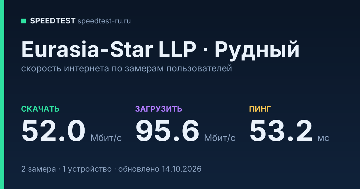 Средняя скорость интернета Eurasia-Star LLP в Рудном (2026): скачивание 52.0 Мбит/с, загрузка 95.6 Мбит/с, пинг 53.2 мс — карточка по замерам пользователей