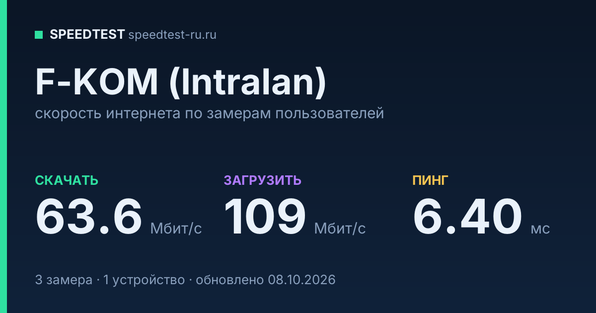 Средняя скорость интернета F-KOM (Intralan) (2026): скачивание 63.6 Мбит/с, загрузка 109 Мбит/с, пинг 6.40 мс — карточка по замерам пользователей
