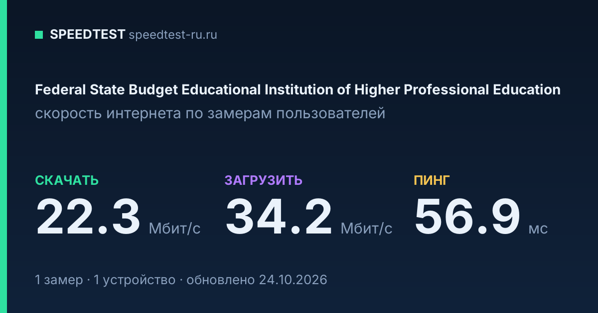 Средняя скорость интернета Federal State Budget Educational Institution of Higher Professional Education (2026): скачивание 22.3 Мбит/с, загрузка 34.2 Мбит/с, пинг 56.9 мс — карточка по замерам пользователей
