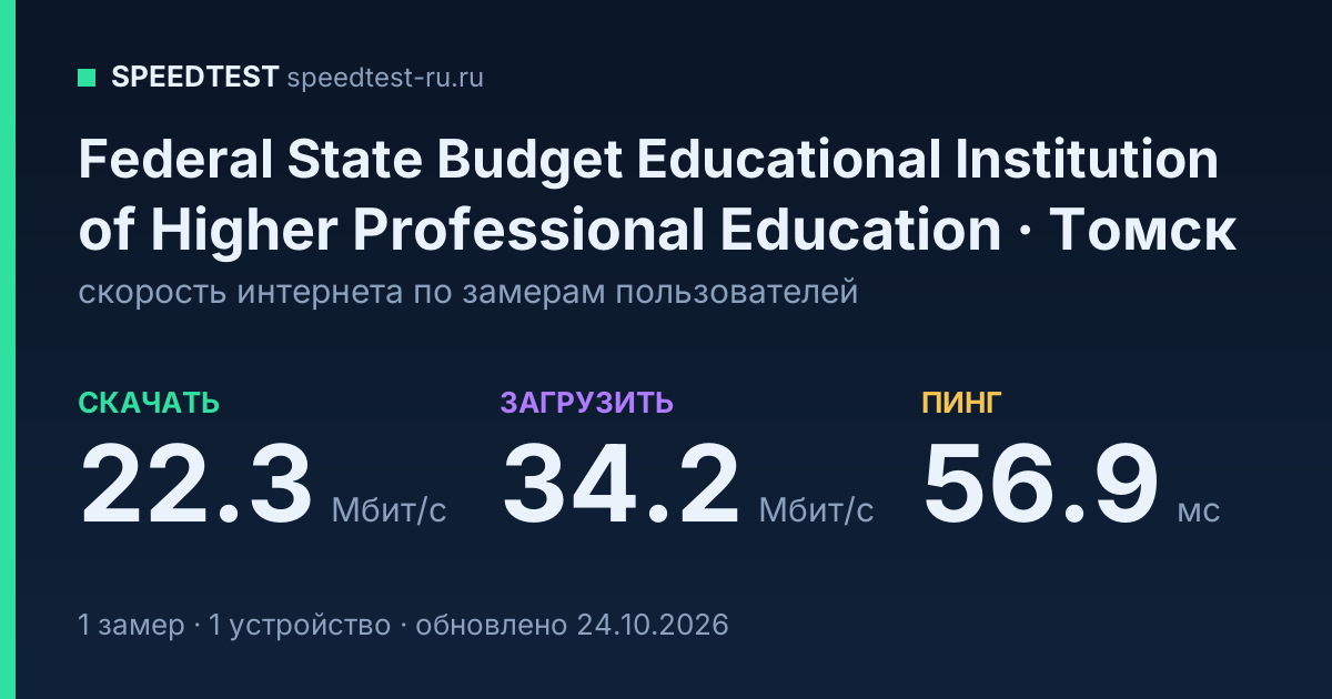 Средняя скорость интернета Federal State Budget Educational Institution of Higher Professional Education в Томске (2026): скачивание 22.3 Мбит/с, загрузка 34.2 Мбит/с, пинг 56.9 мс — карточка по замерам пользователей