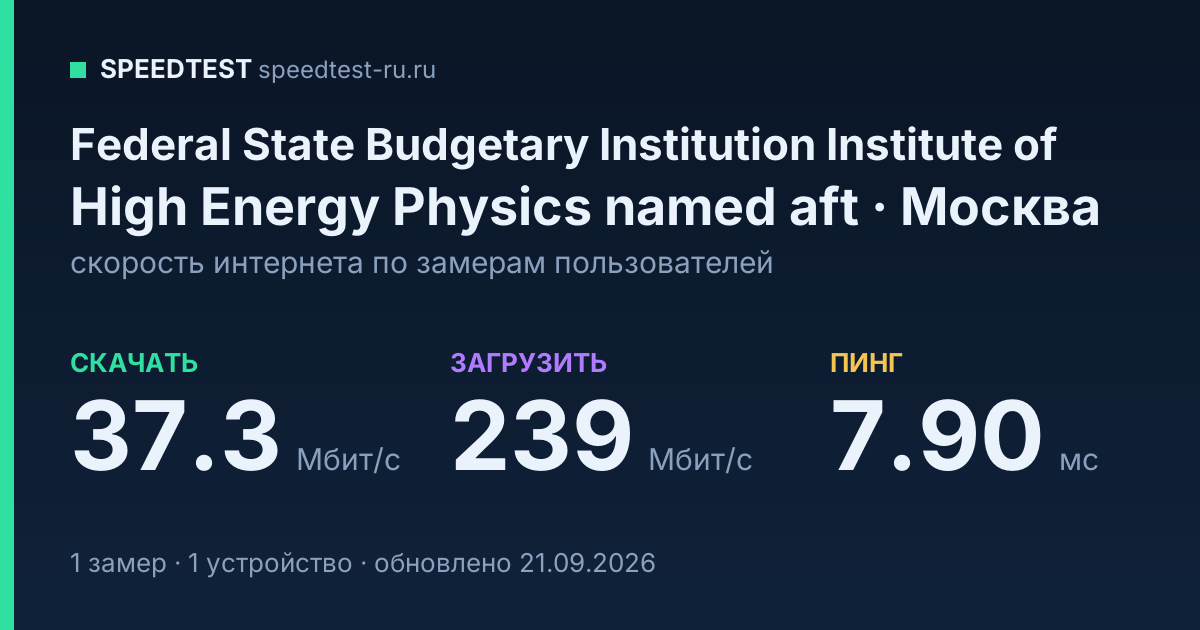 Средняя скорость интернета Federal State Budgetary Institution Institute of High Energy Physics named aft в Москве (2026): скачивание 37.3 Мбит/с, загрузка 239 Мбит/с, пинг 7.90 мс — карточка по замерам пользователей