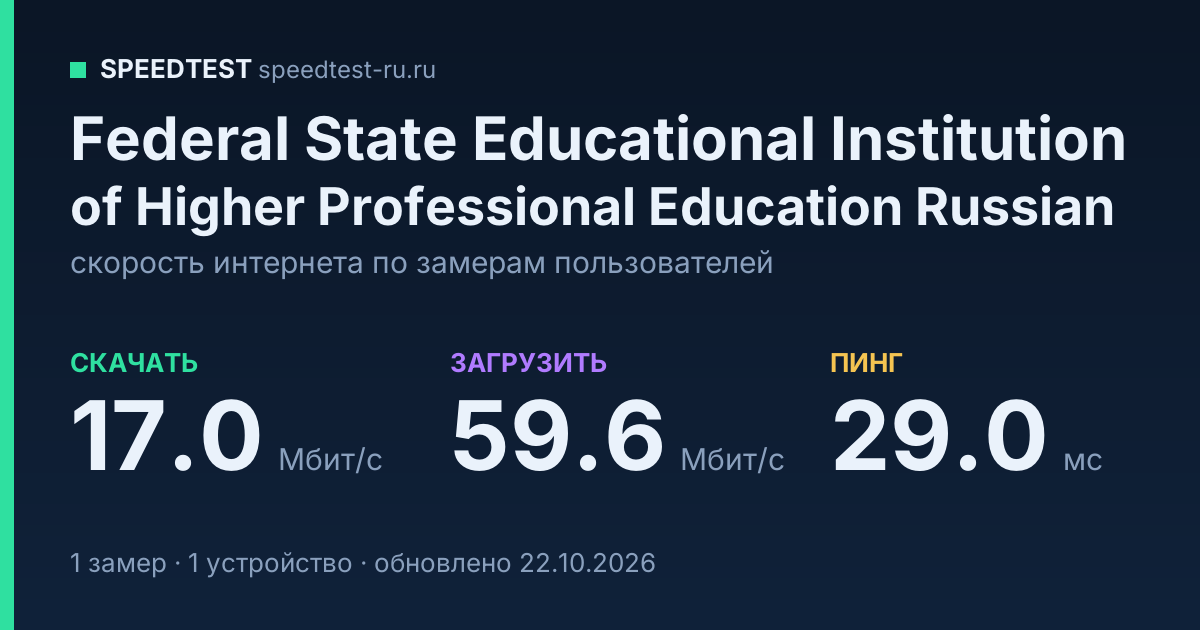 Средняя скорость интернета Federal State Educational Institution of Higher Professional Education Russian (2026): скачивание 17.0 Мбит/с, загрузка 59.6 Мбит/с, пинг 29.0 мс — карточка по замерам пользователей