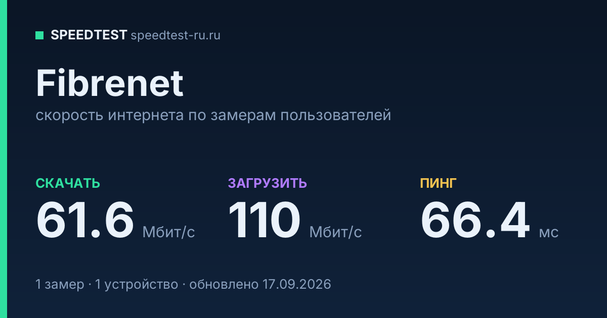 Средняя скорость интернета Fibrenet (2026): скачивание 61.6 Мбит/с, загрузка 110 Мбит/с, пинг 66.4 мс — карточка по замерам пользователей