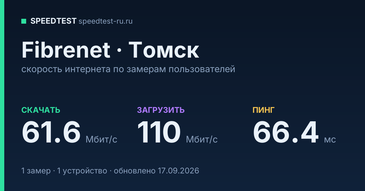 Средняя скорость интернета Fibrenet в Томске (2026): скачивание 61.6 Мбит/с, загрузка 110 Мбит/с, пинг 66.4 мс — карточка по замерам пользователей