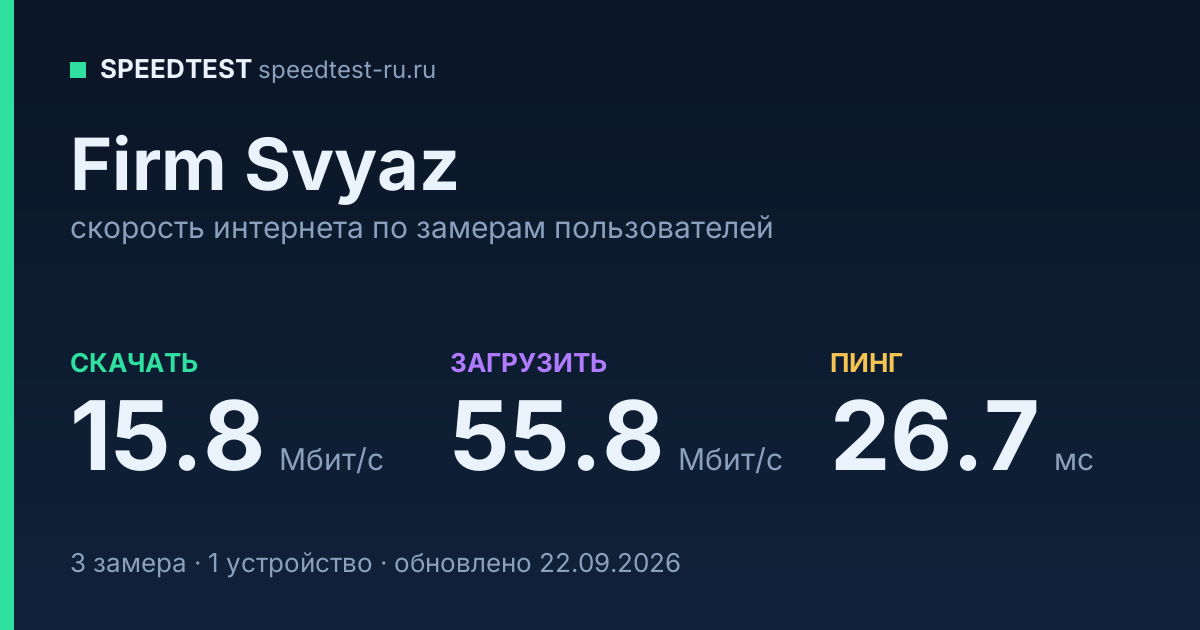 Средняя скорость интернета Firm Svyaz (2026): скачивание 15.8 Мбит/с, загрузка 55.8 Мбит/с, пинг 26.7 мс — карточка по замерам пользователей