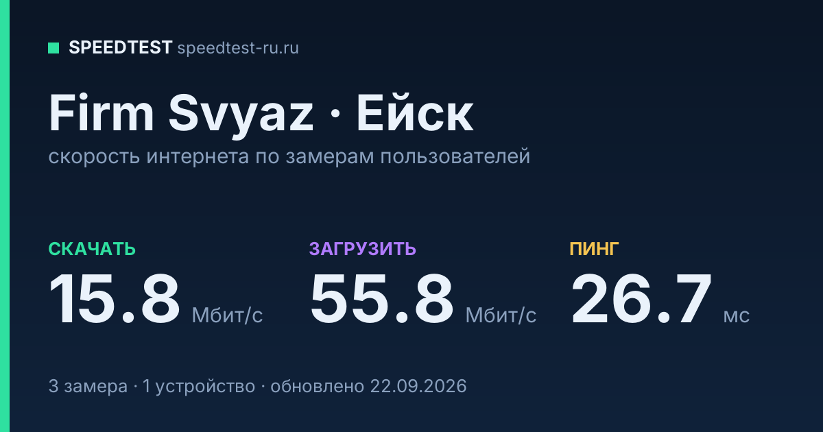 Средняя скорость интернета Firm Svyaz в Ейске (2026): скачивание 15.8 Мбит/с, загрузка 55.8 Мбит/с, пинг 26.7 мс — карточка по замерам пользователей