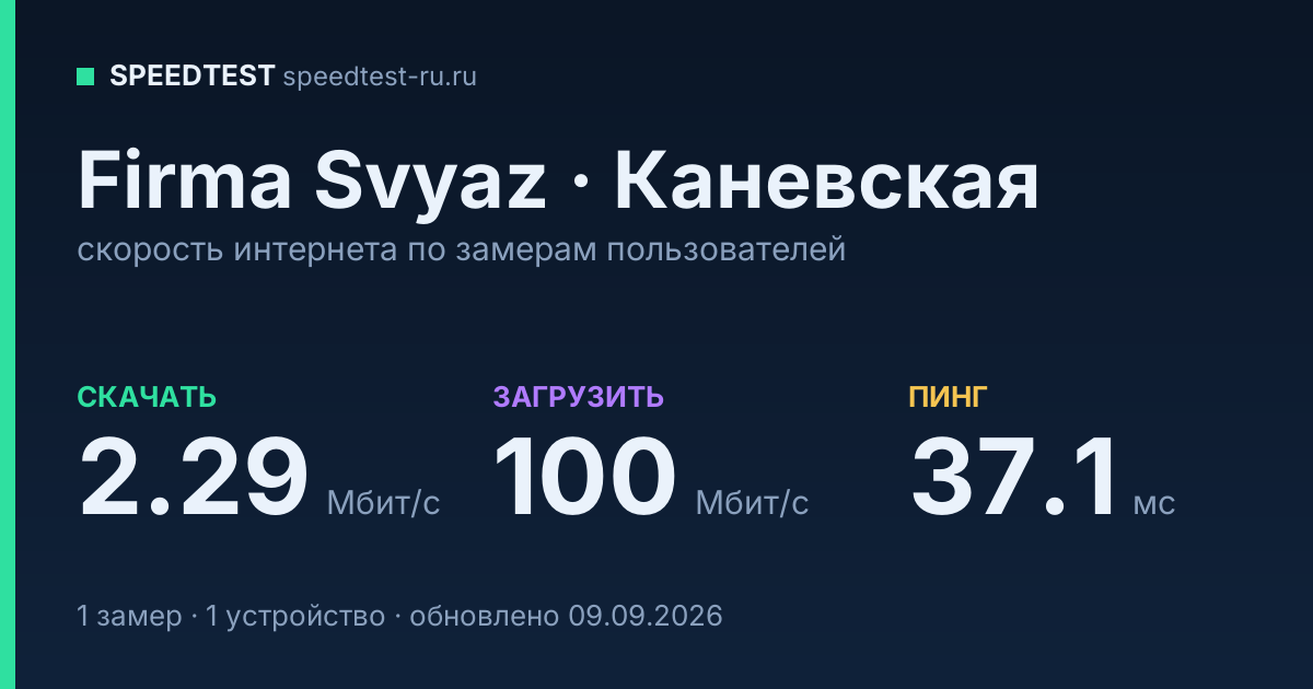 Средняя скорость интернета Firma Svyaz в Каневской (2026): скачивание 2.29 Мбит/с, загрузка 100 Мбит/с, пинг 37.1 мс — карточка по замерам пользователей