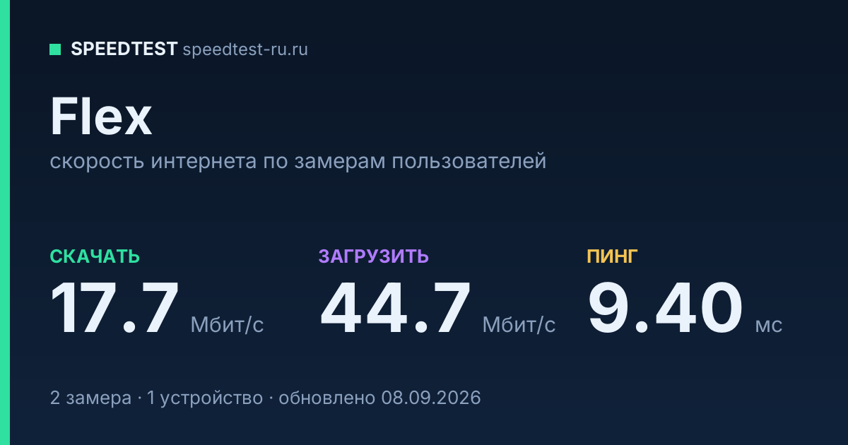 Средняя скорость интернета Flex (2026): скачивание 17.7 Мбит/с, загрузка 44.7 Мбит/с, пинг 9.40 мс — карточка по замерам пользователей