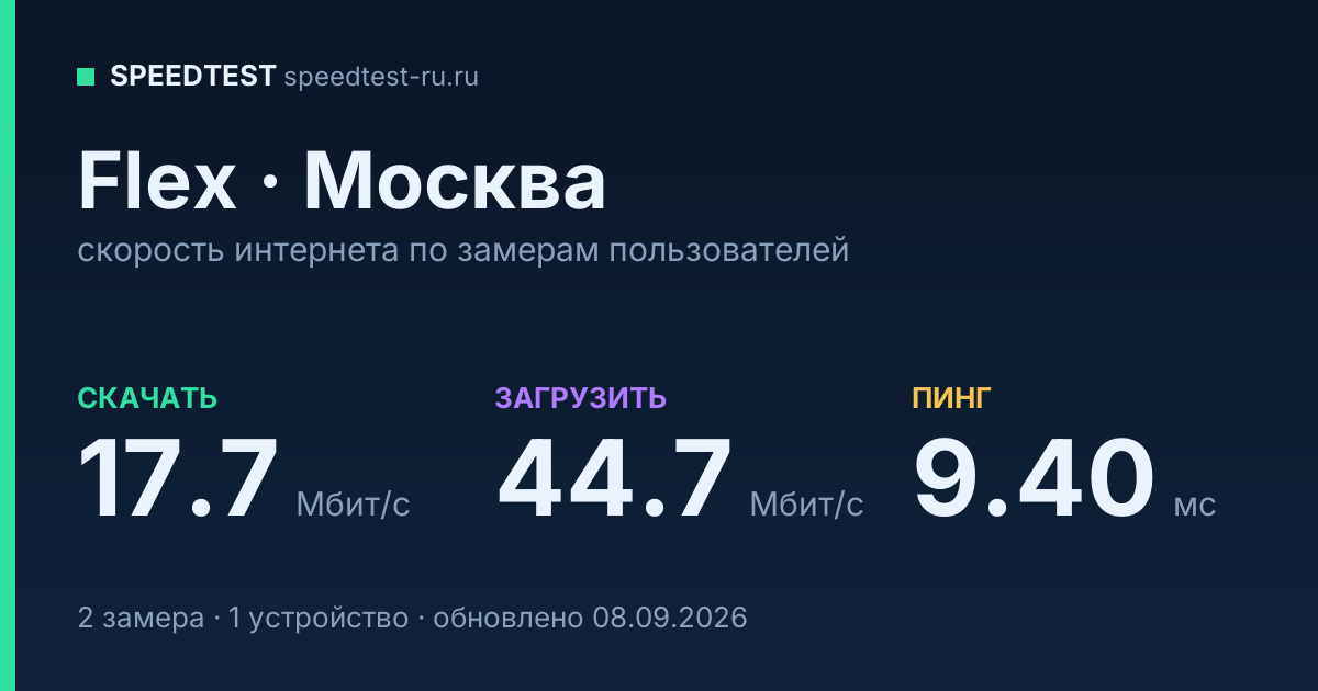 Средняя скорость интернета Flex в Москве (2026): скачивание 17.7 Мбит/с, загрузка 44.7 Мбит/с, пинг 9.40 мс — карточка по замерам пользователей