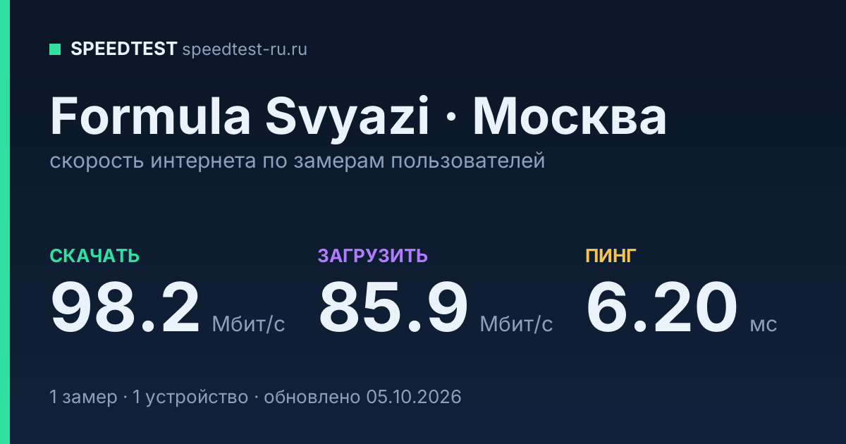 Средняя скорость интернета Formula Svyazi в Москве (2026): скачивание 98.2 Мбит/с, загрузка 85.9 Мбит/с, пинг 6.20 мс — карточка по замерам пользователей