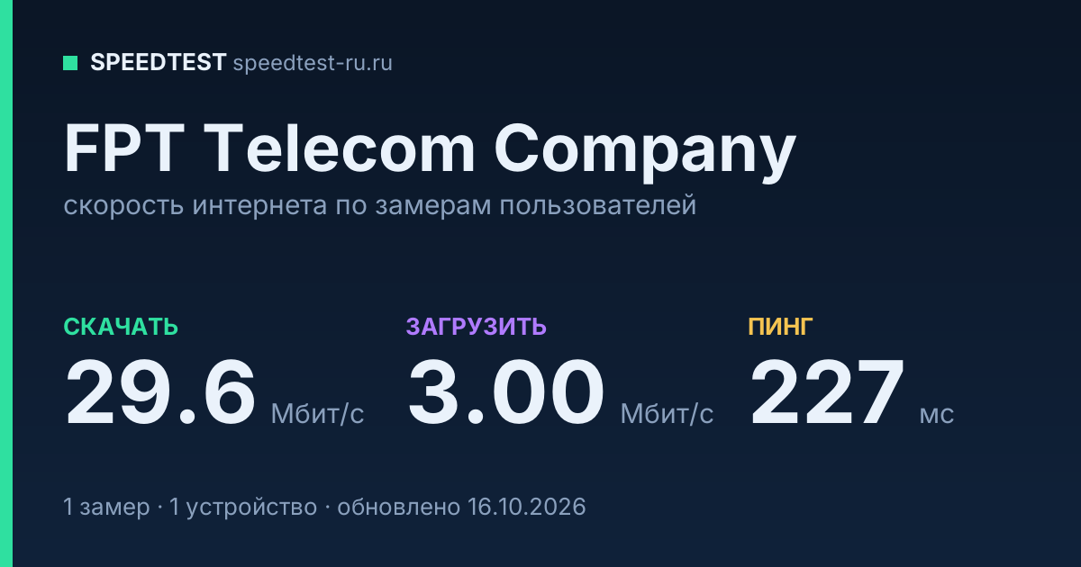 Средняя скорость интернета FPT Telecom Company (2026): скачивание 29.6 Мбит/с, загрузка 3.00 Мбит/с, пинг 227 мс — карточка по замерам пользователей