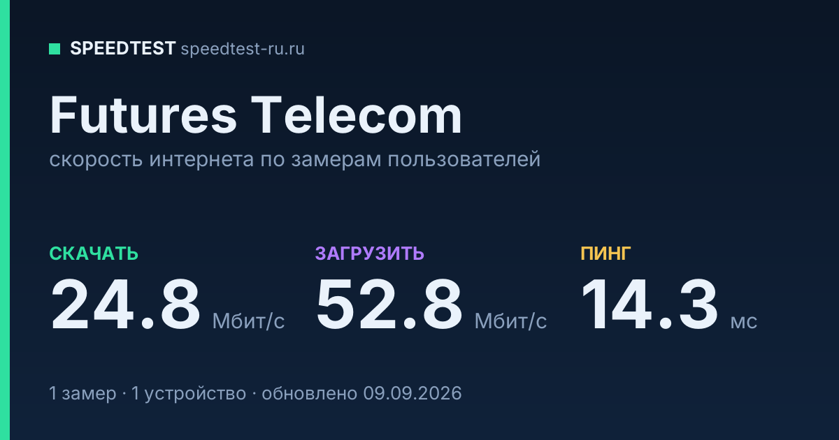 Средняя скорость интернета Futures Telecom (2026): скачивание 24.8 Мбит/с, загрузка 52.8 Мбит/с, пинг 14.3 мс — карточка по замерам пользователей