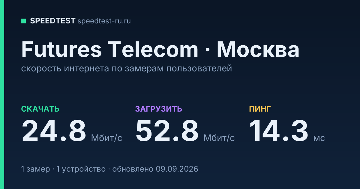 Средняя скорость интернета Futures Telecom в Москве (2026): скачивание 24.8 Мбит/с, загрузка 52.8 Мбит/с, пинг 14.3 мс — карточка по замерам пользователей