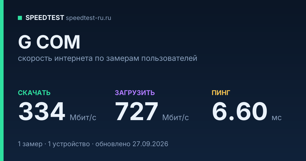 Средняя скорость интернета G COM (2026): скачивание 334 Мбит/с, загрузка 727 Мбит/с, пинг 6.60 мс — карточка по замерам пользователей