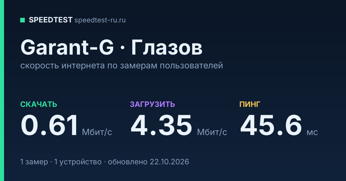 Средняя скорость интернета Garant-G в Глазове (2026): скачивание 0.61 Мбит/с, загрузка 4.35 Мбит/с, пинг 45.6 мс — карточка по замерам пользователей